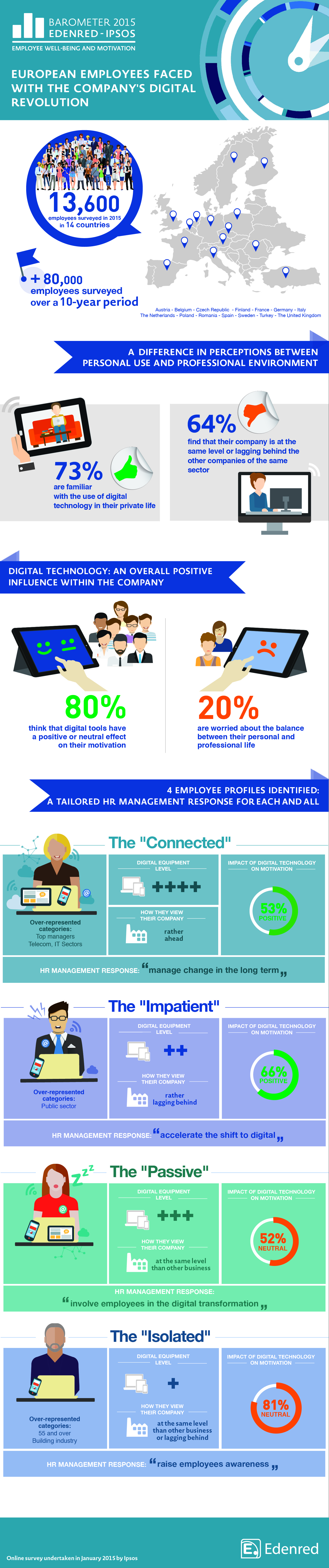 European employees faced with the company´s digital revolution