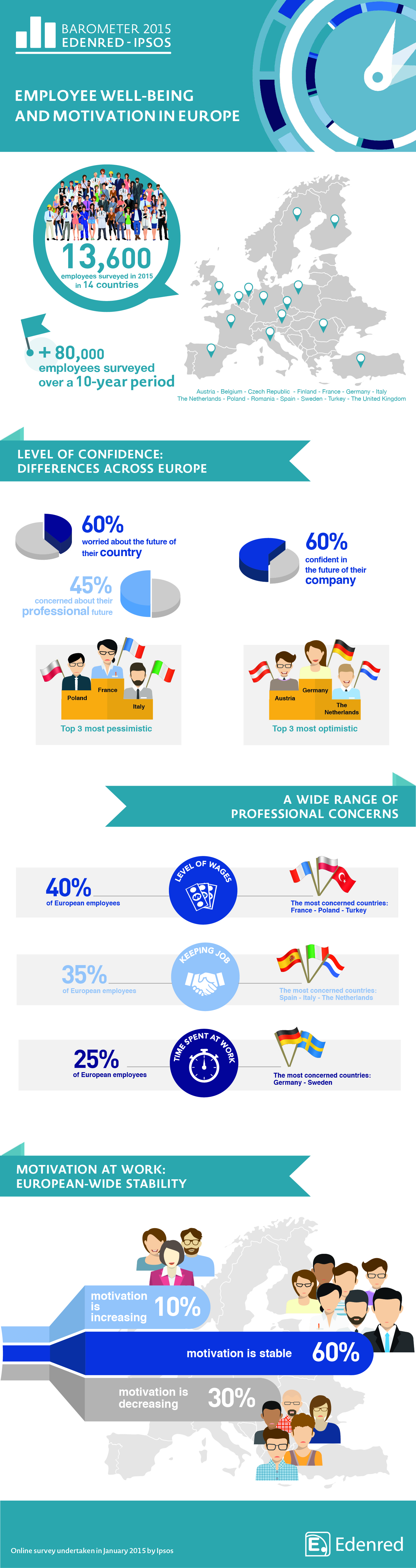 Employee well-being and motivation in Europe